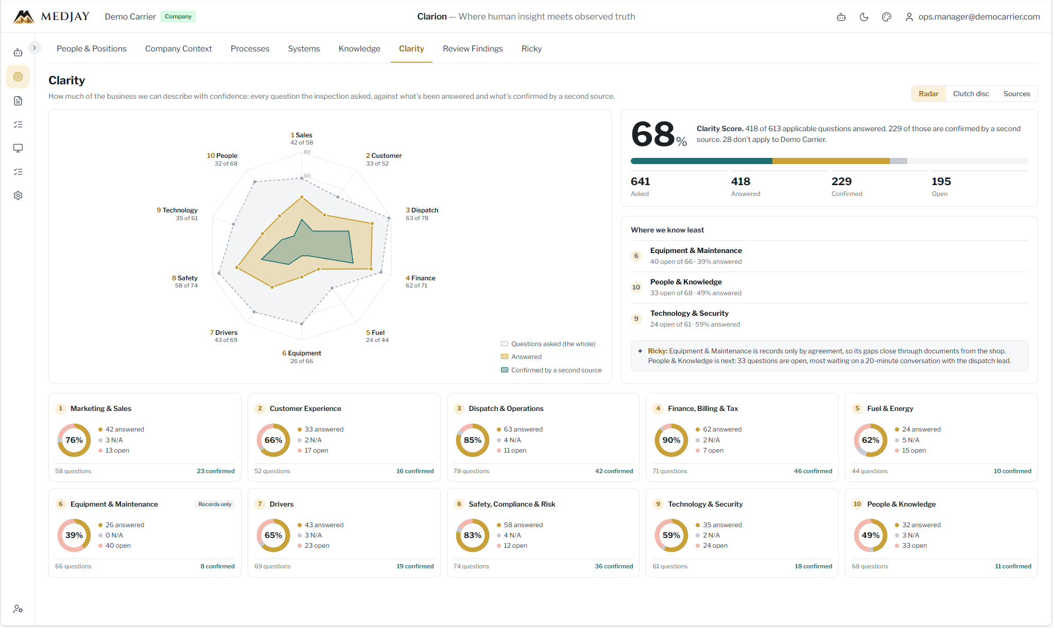 Example Clarity screen: Demo Carrier's Clarity Score is 68%, with a radar of ten business areas showing how many questions were asked, answered and confirmed, and a tile for each area.